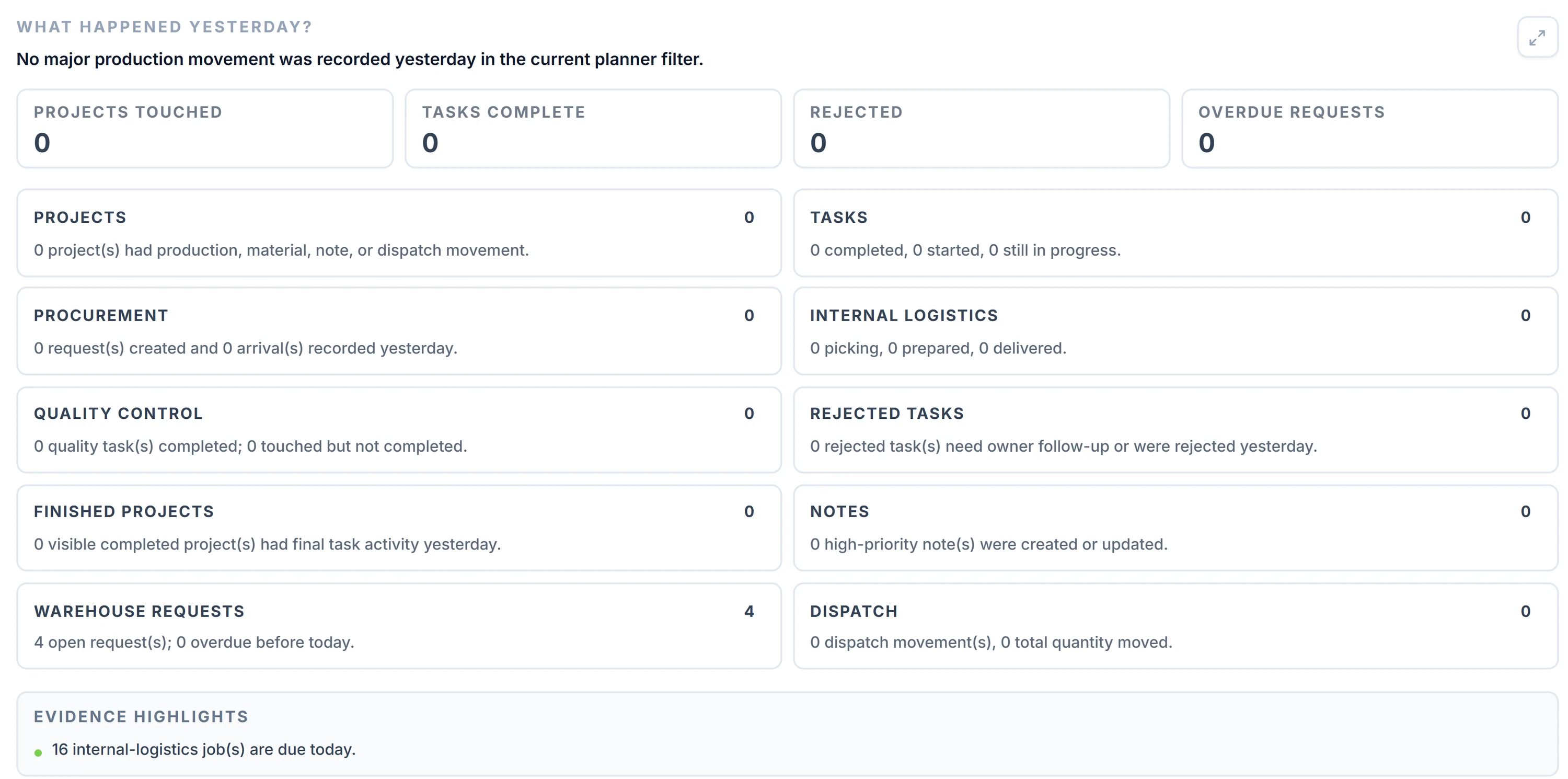 What happened yesterday: production, tasks and logistics movement summary