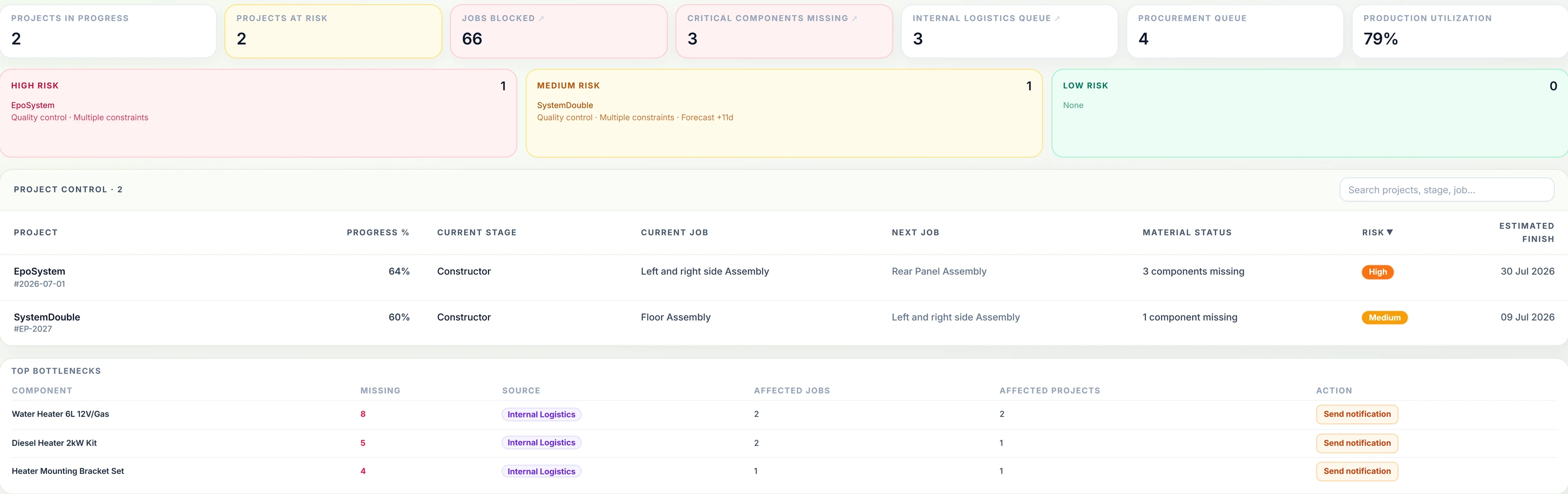 Planner control board: risk KPIs, risk cards, project control table and top bottlenecks