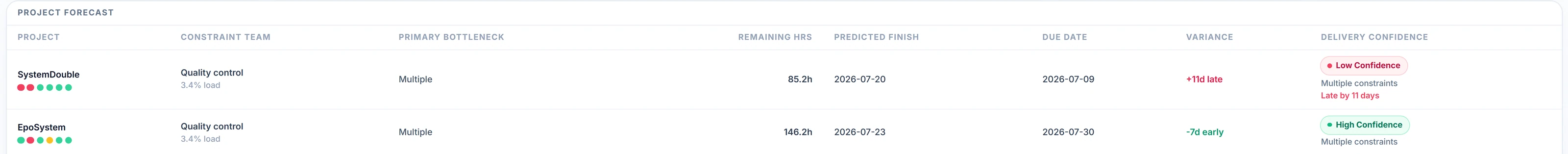Project forecast with predicted finish, due date, variance and delivery confidence