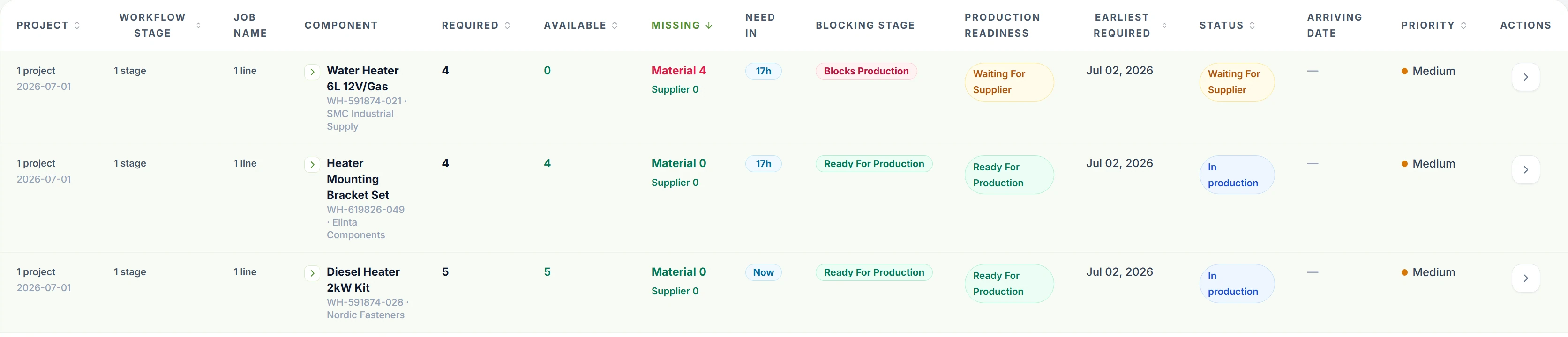 Procurement table with missing materials and production readiness