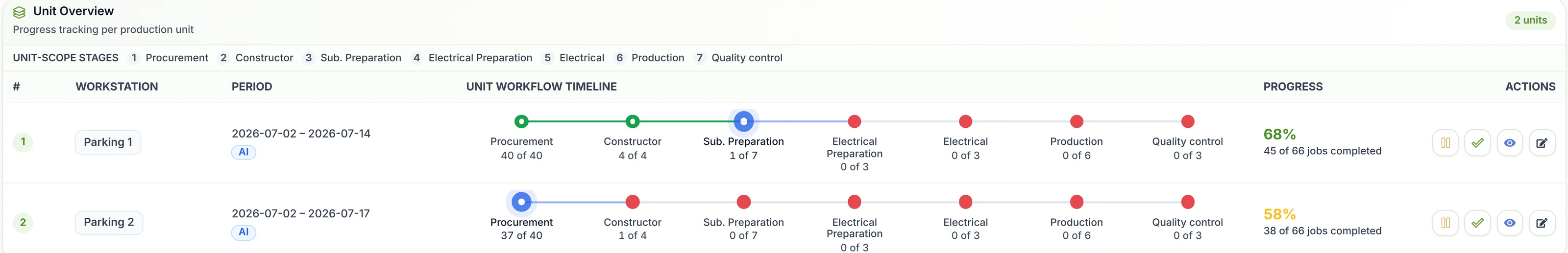 Unit overview with per-unit workflow timelines and completion percentages