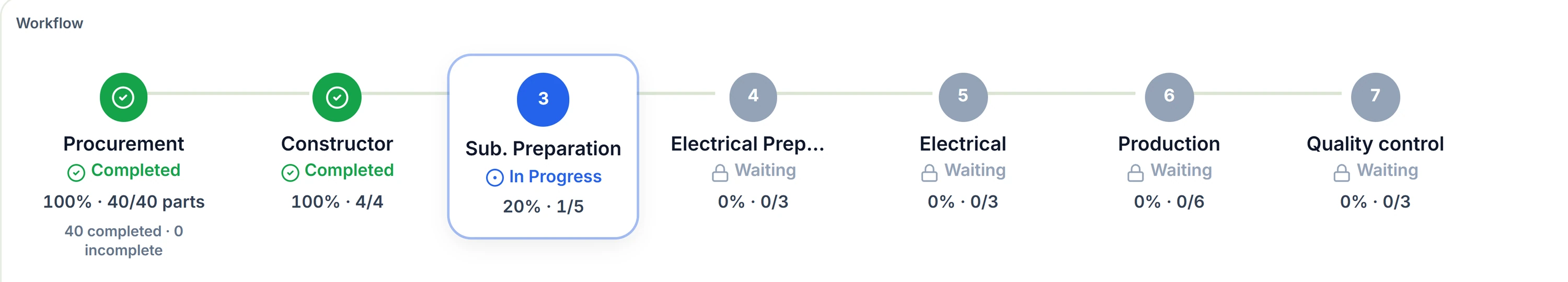 Project workflow stepper showing completed and in-progress stages