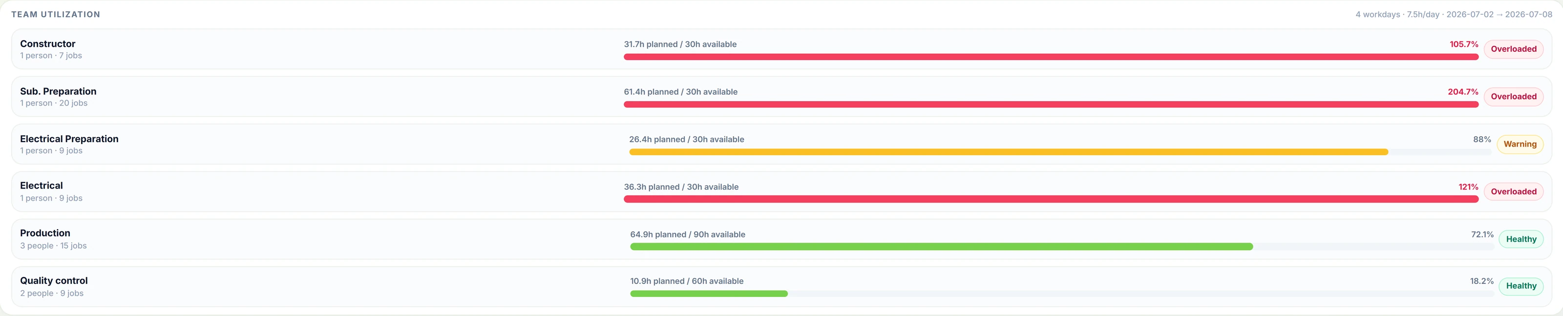 Team utilization with overloaded and healthy badges